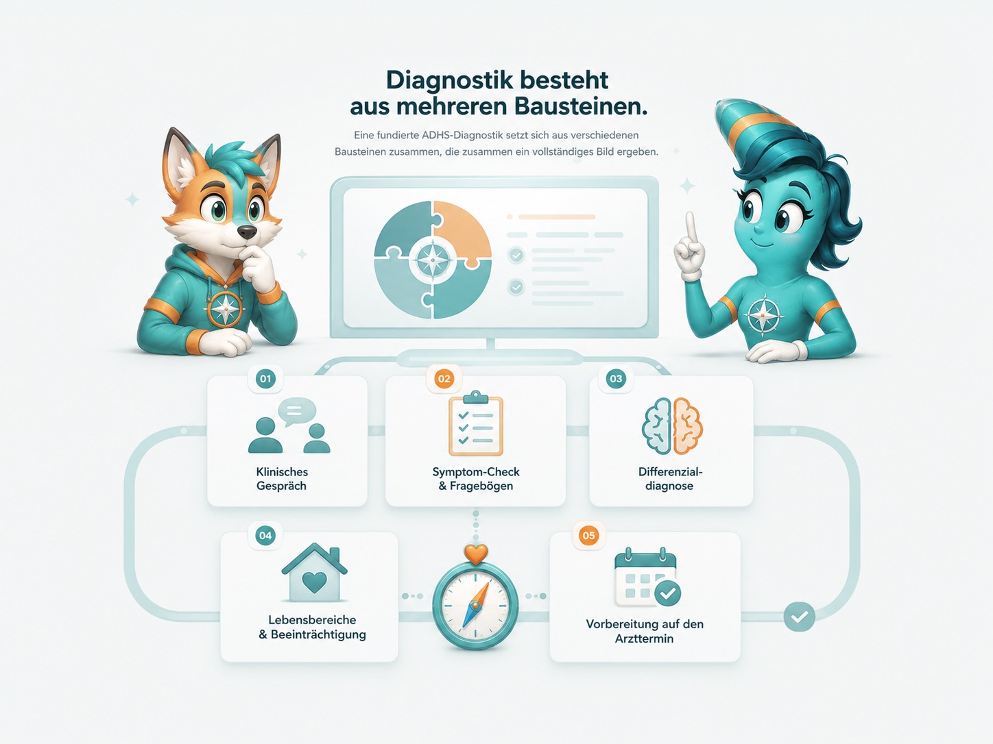 Visual zu mehreren Bausteinen einer ADHS-Diagnostik
